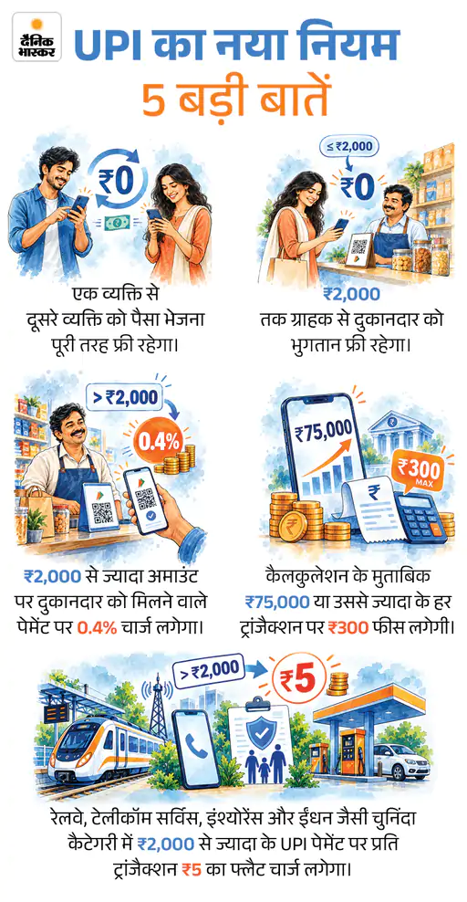 UPI पर चार्ज